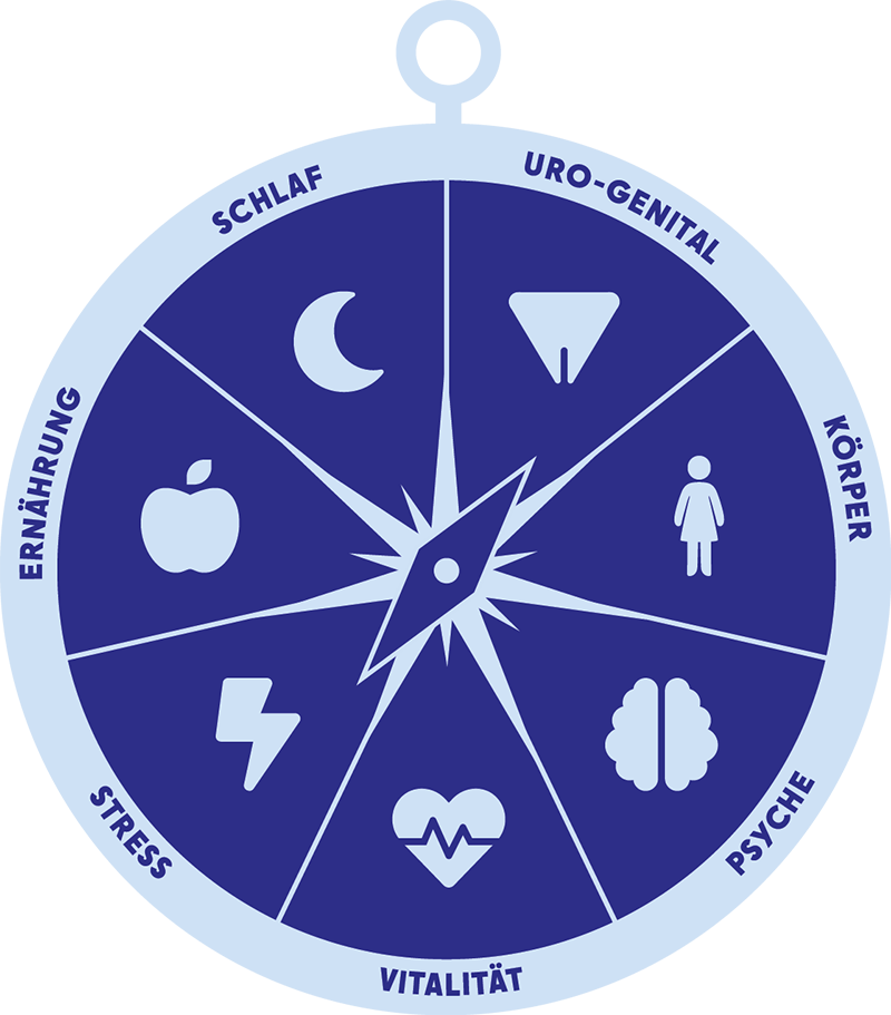 Ein Kompass mit den sieben Richtungen: Uro-Genital, Körper, Psyche, Vitalität, Stress, Ernährung und Schlaf.